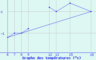 Courbe de tempratures pour Passo Dei Giovi