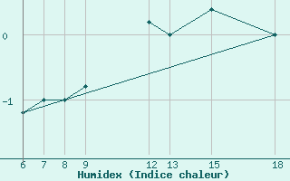 Courbe de l'humidex pour Passo Dei Giovi