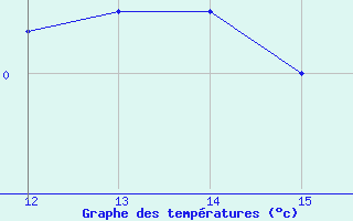 Courbe de tempratures pour Salines (And)