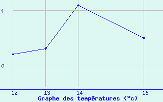 Courbe de tempratures pour Arcalis (And)