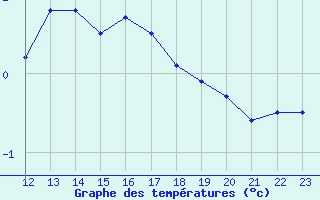 Courbe de tempratures pour Pian Rosa (It)