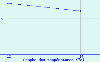 Courbe de tempratures pour Envalira (And)