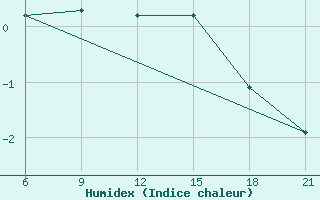 Courbe de l'humidex pour Demjansk