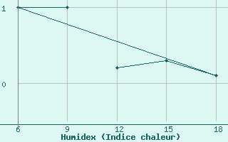 Courbe de l'humidex pour St Johann Pongau