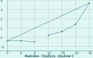 Courbe de l'humidex pour Hornbjargsviti