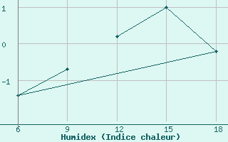 Courbe de l'humidex pour Kautokeino