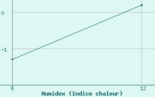 Courbe de l'humidex pour Kocevje