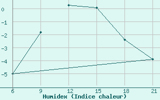 Courbe de l'humidex pour Konotop