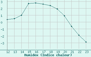 Courbe de l'humidex pour Cazaux (33)