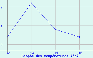 Courbe de tempratures pour Arcalis (And)