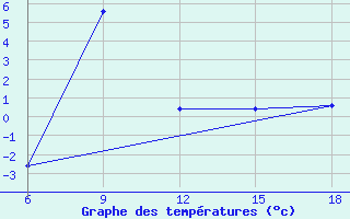 Courbe de tempratures pour Passo Dei Giovi