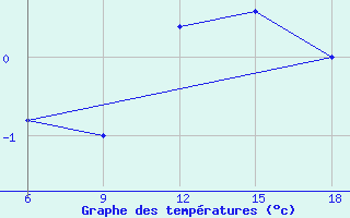 Courbe de tempratures pour Passo Dei Giovi