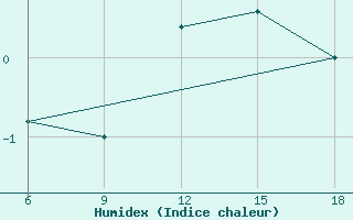 Courbe de l'humidex pour Passo Dei Giovi