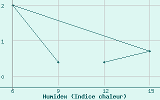 Courbe de l'humidex pour Hopa