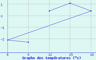 Courbe de tempratures pour St Johann Pongau