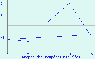 Courbe de tempratures pour Passo Dei Giovi