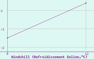 Courbe du refroidissement �olien pour Vogel