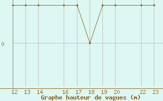 Courbe de la hauteur des vagues pour le bateau PDAN