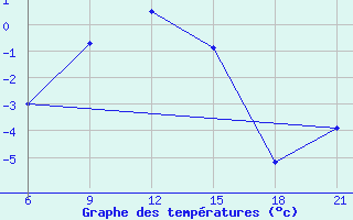 Courbe de tempratures pour Dablatsikhe