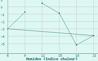 Courbe de l'humidex pour Dablatsikhe