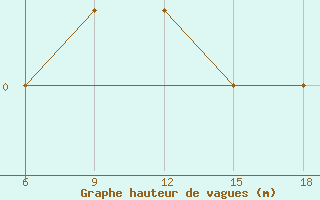 Courbe de la hauteur des vagues pour le bateau DBBH