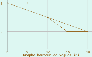 Courbe de la hauteur des vagues pour le bateau DBBH