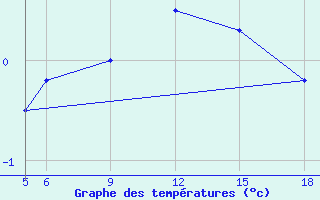 Courbe de tempratures pour Sonnblick