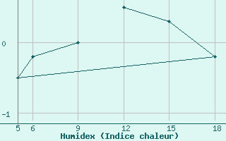 Courbe de l'humidex pour Sonnblick