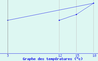 Courbe de tempratures pour Vytegra