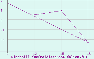 Courbe du refroidissement olien pour Ohrid-Aerodrome