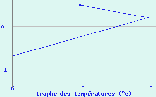 Courbe de tempratures pour Nordli-Holand