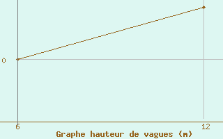 Courbe de la hauteur des vagues pour le bateau WMCU