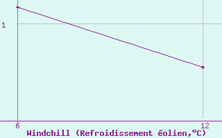 Courbe du refroidissement olien pour Vogel