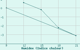 Courbe de l'humidex pour Grimsstadir