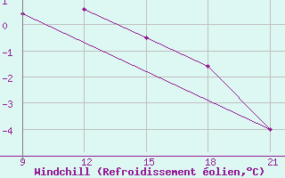 Courbe du refroidissement olien pour Grimsstadir