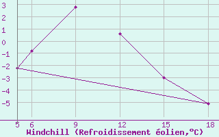 Courbe du refroidissement olien pour Sonnblick