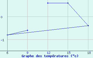 Courbe de tempratures pour Passo Dei Giovi