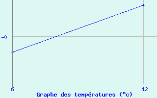 Courbe de tempratures pour Reutte / Tirol