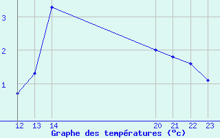 Courbe de tempratures pour Axstal