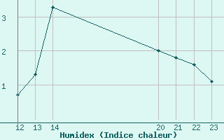 Courbe de l'humidex pour Axstal