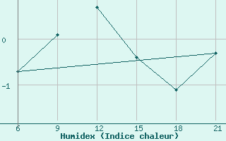 Courbe de l'humidex pour Obojan