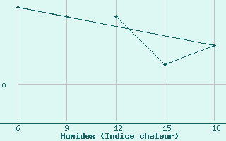 Courbe de l'humidex pour Bragin