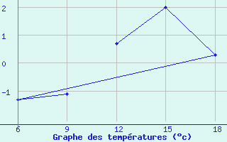 Courbe de tempratures pour Midelt