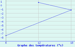 Courbe de tempratures pour Cuovddatmohkki