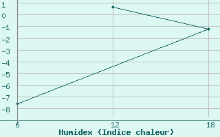 Courbe de l'humidex pour Cuovddatmohkki