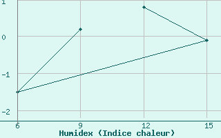 Courbe de l'humidex pour Zhytomyr