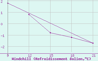 Courbe du refroidissement olien pour Grimsstadir