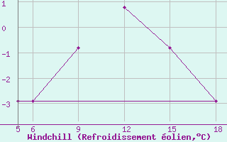 Courbe du refroidissement olien pour Sonnblick