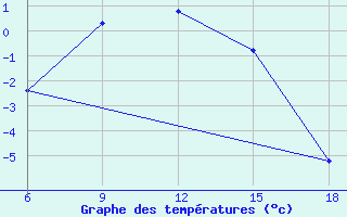 Courbe de tempratures pour Sumy