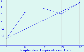 Courbe de tempratures pour Agri